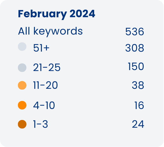 Keyword ranking results