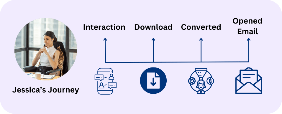 Customer's journey map