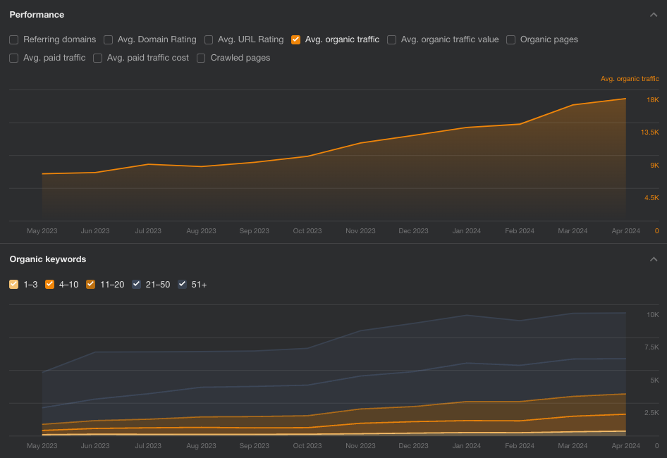 Ahrefs campaign screenshot financial company organic traffic and keywords