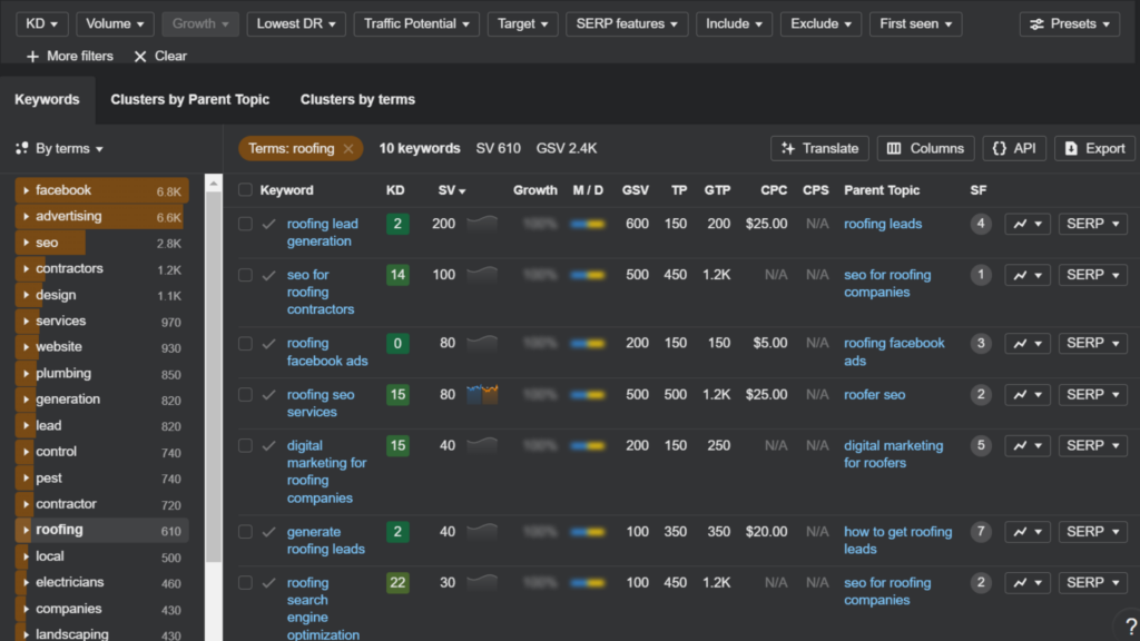 Ahrefs keyword research screenshot with roofing-related keywords, search volumes, keyword difficulties, and costs per click. Keywords include 'roofing lead generation' and 'roofing Facebook ads.