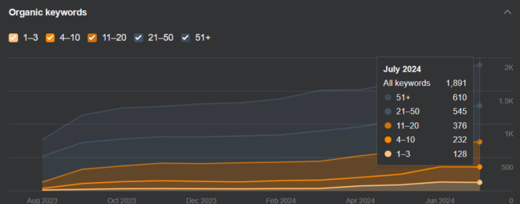 Organic Keywords From a Targeted SEO Campaign