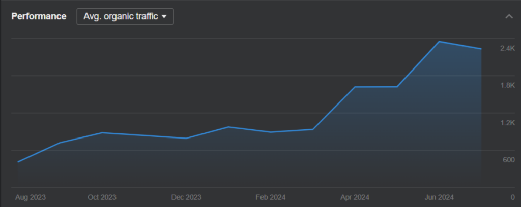 Organic Traffic Chart from a SEO Strategy